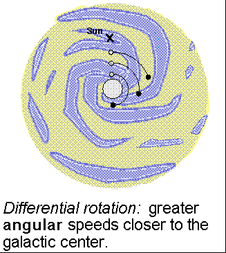 differential rotation